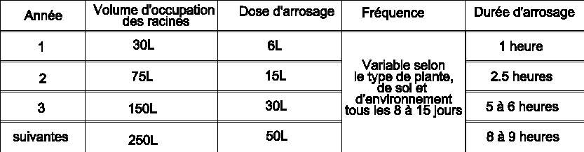 tableau dose arrosage